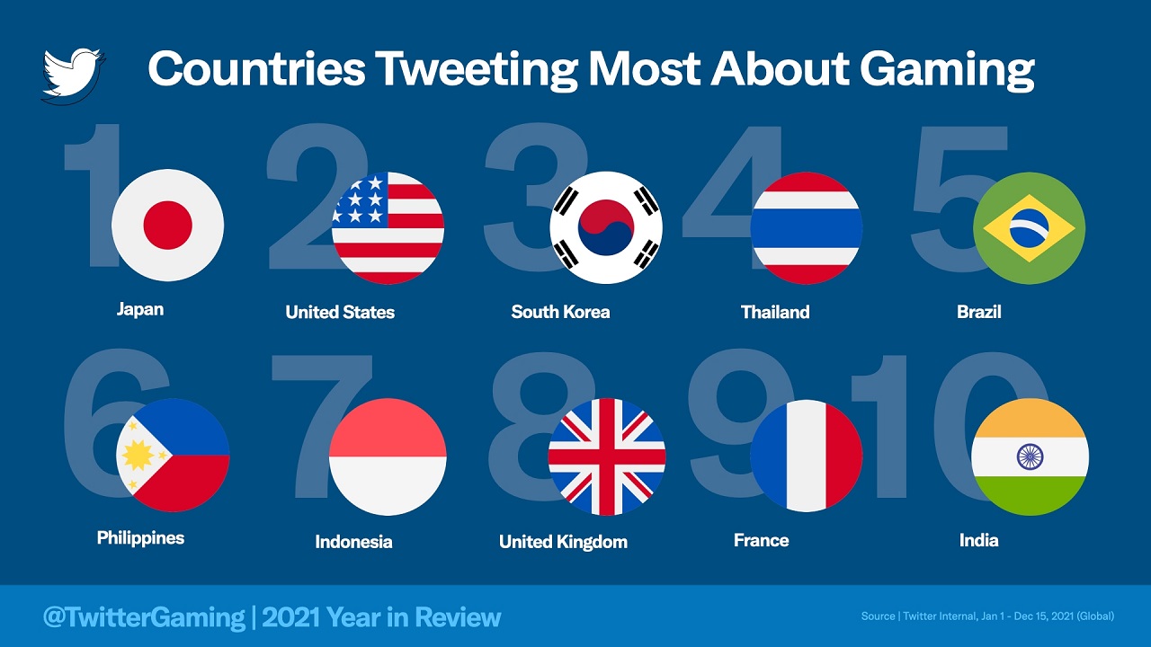 Japan remains the country with the most gaming-related tweets 2 years in a row