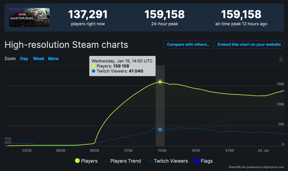 Game Charts - Steam: Player count. Concurrent players