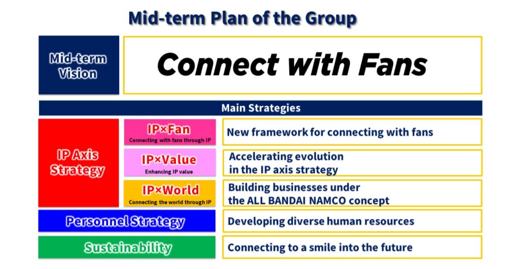 Bandai Namco's Entry Into The Global Market