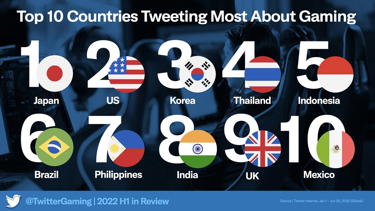 Japan continues its reign as the country that tweets the most about gaming