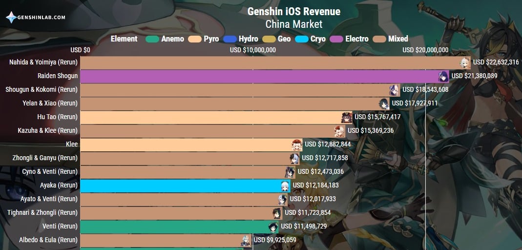 Genshin Impact Chart Shows Difference Between Yelan and Hu Tao Sales