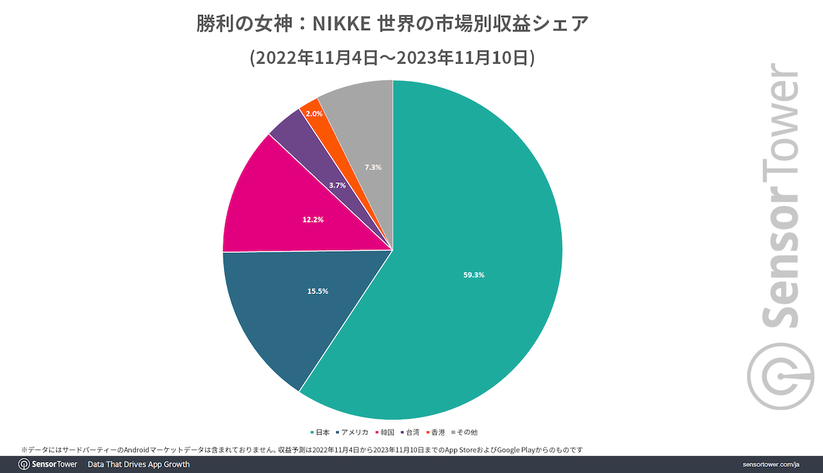 Goddess of Victory Nikke’s revenue share in each market