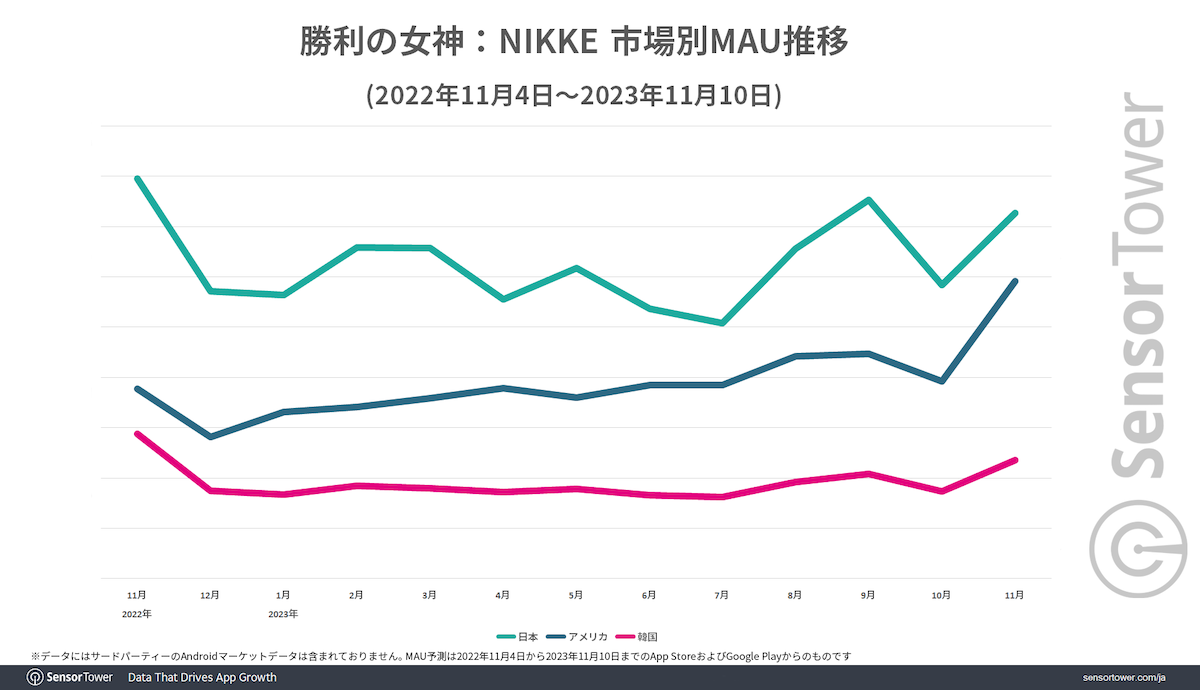 Goddess of Victory: Nikke Monthly Active Users graph