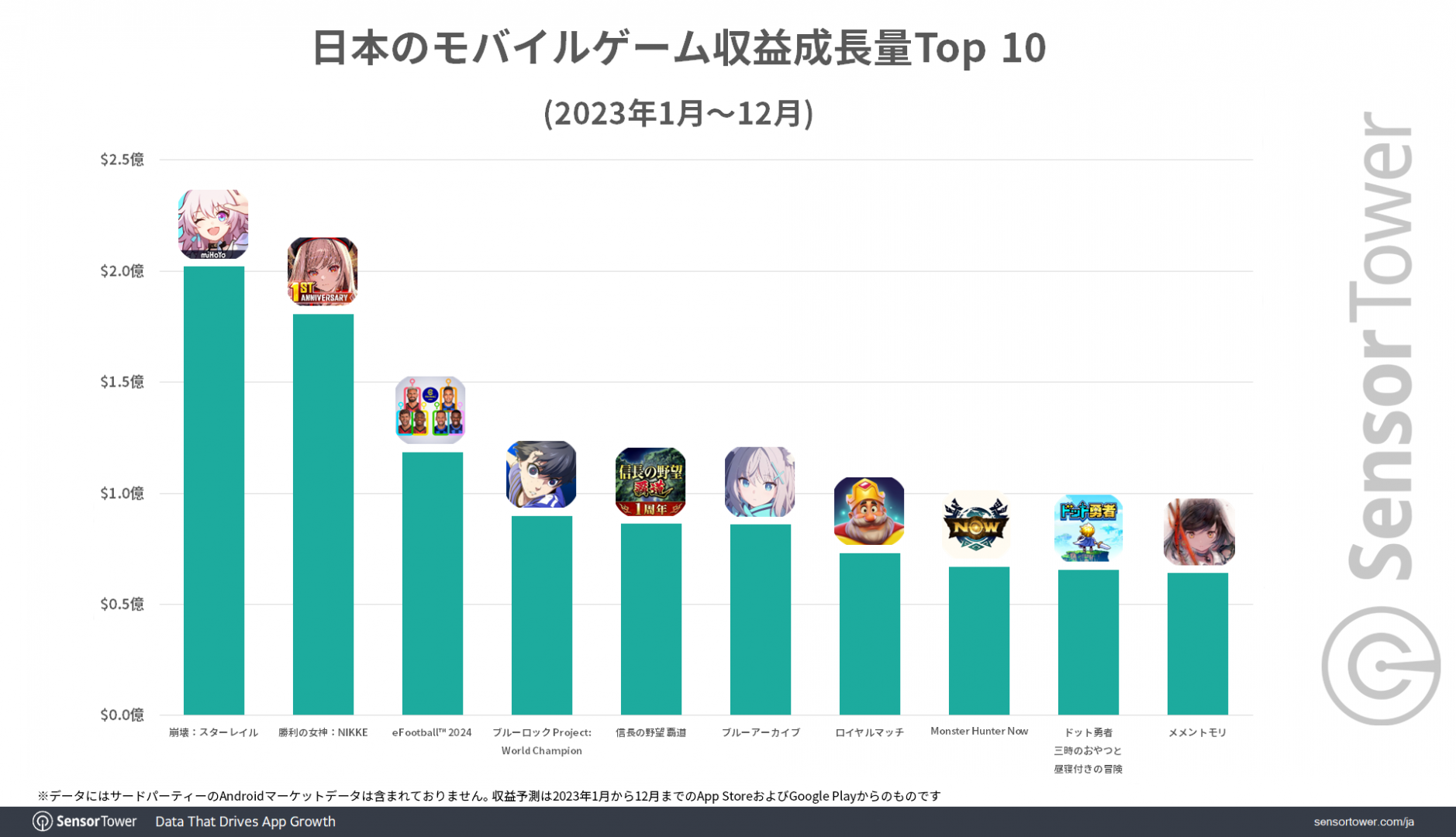 Top 10 ranking of mobile titles by revenue growth (Sensor Tower)