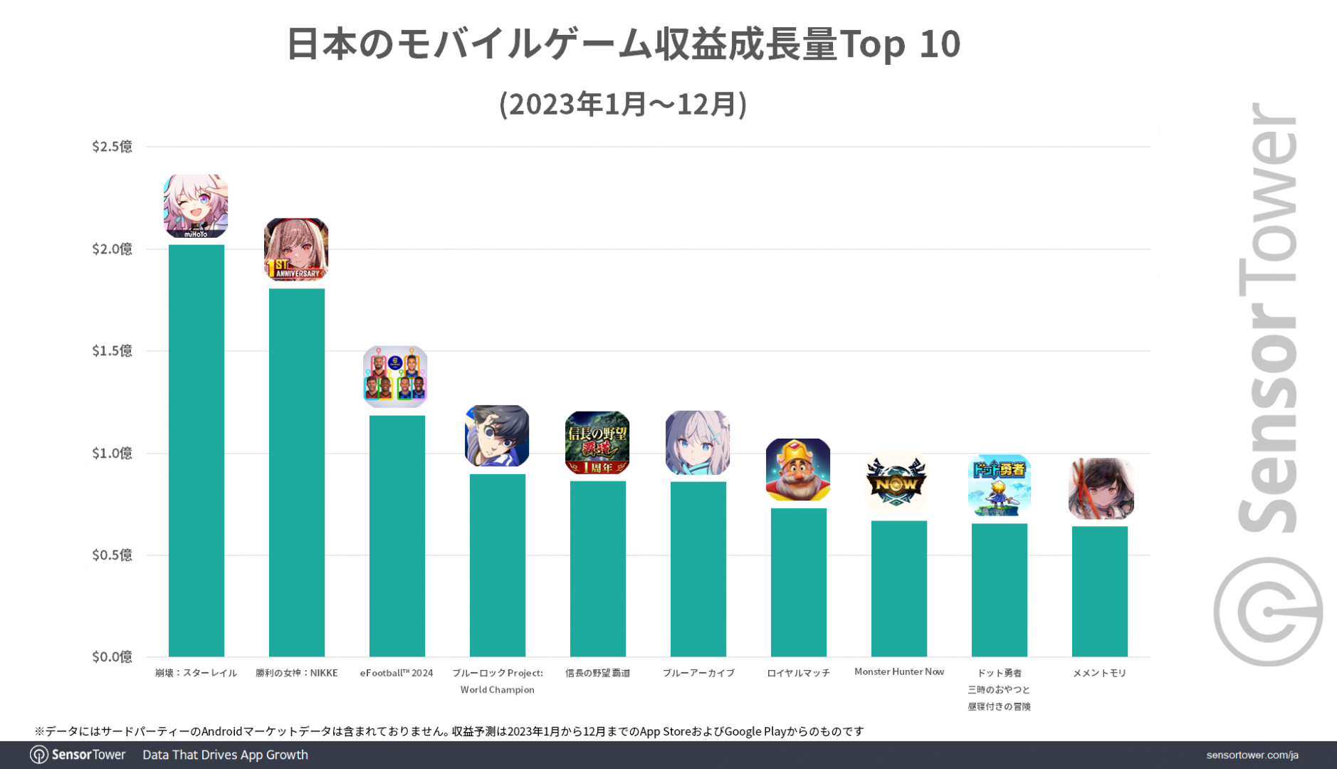 Honkai: Star Rail reportedly recorded over 200-million-dollar revenue ...