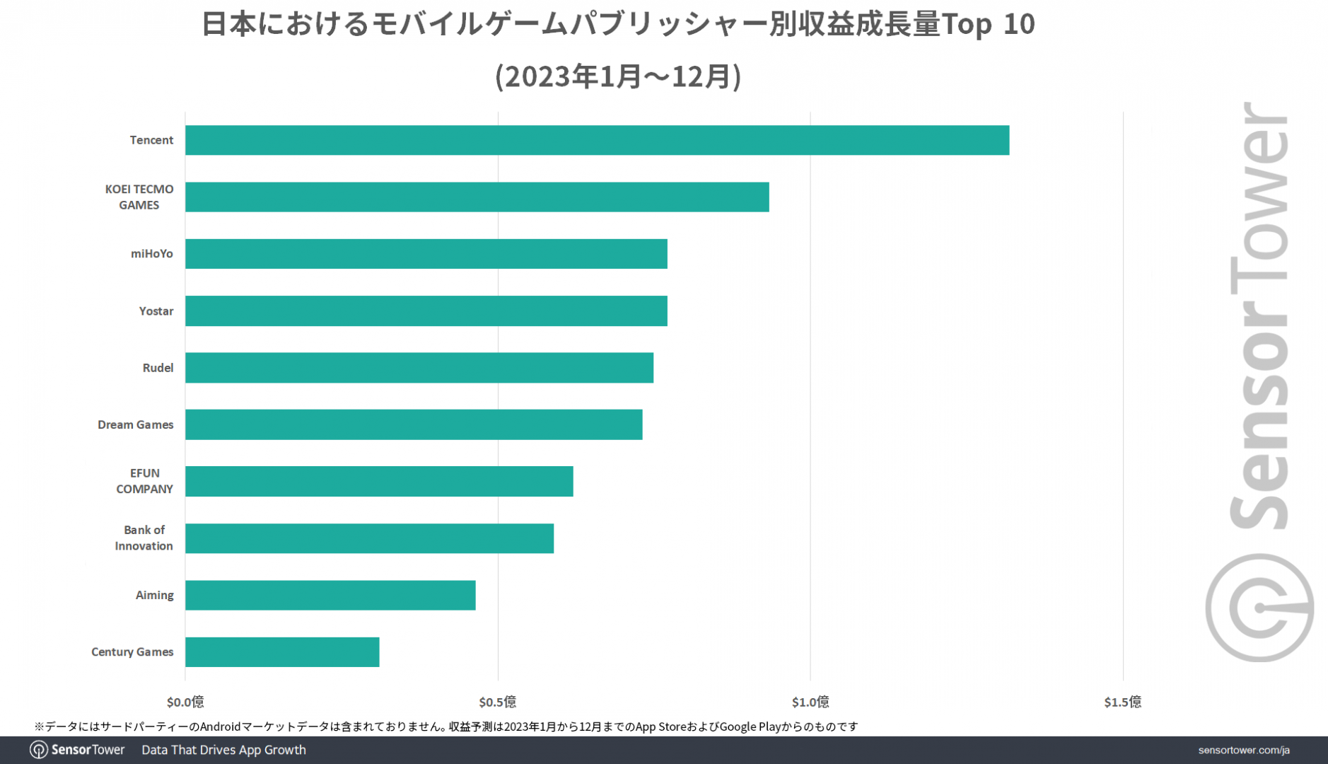 Top 10 publisher ranking in terms of revenue growth (Sensor Tower)