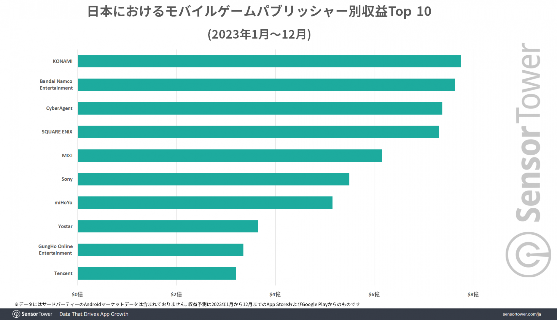 Top 10 publisher ranking in terms of total revenue (Sensor Tower)