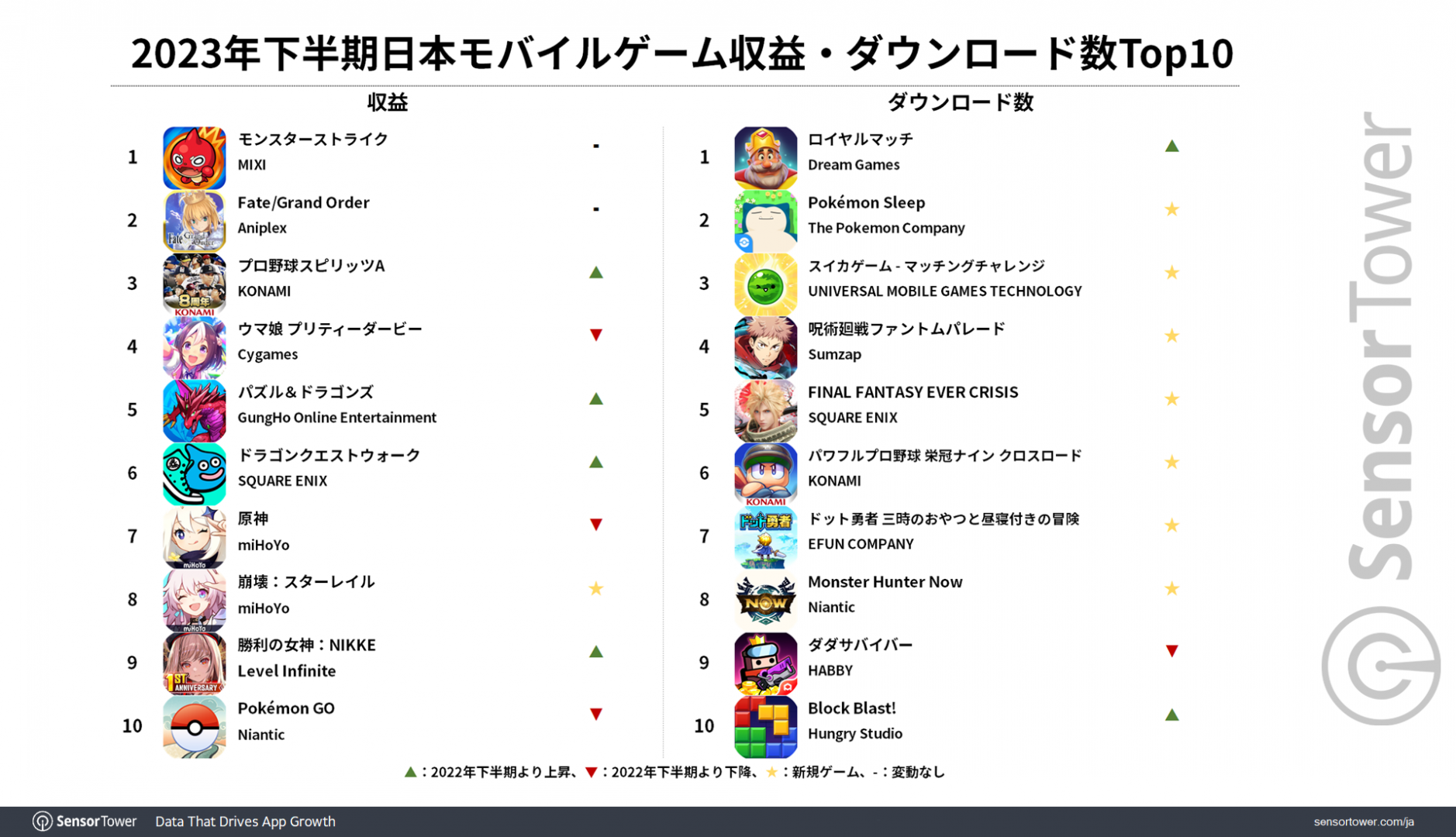 Japan mobile games profit and download numbers top 10 charts 2023