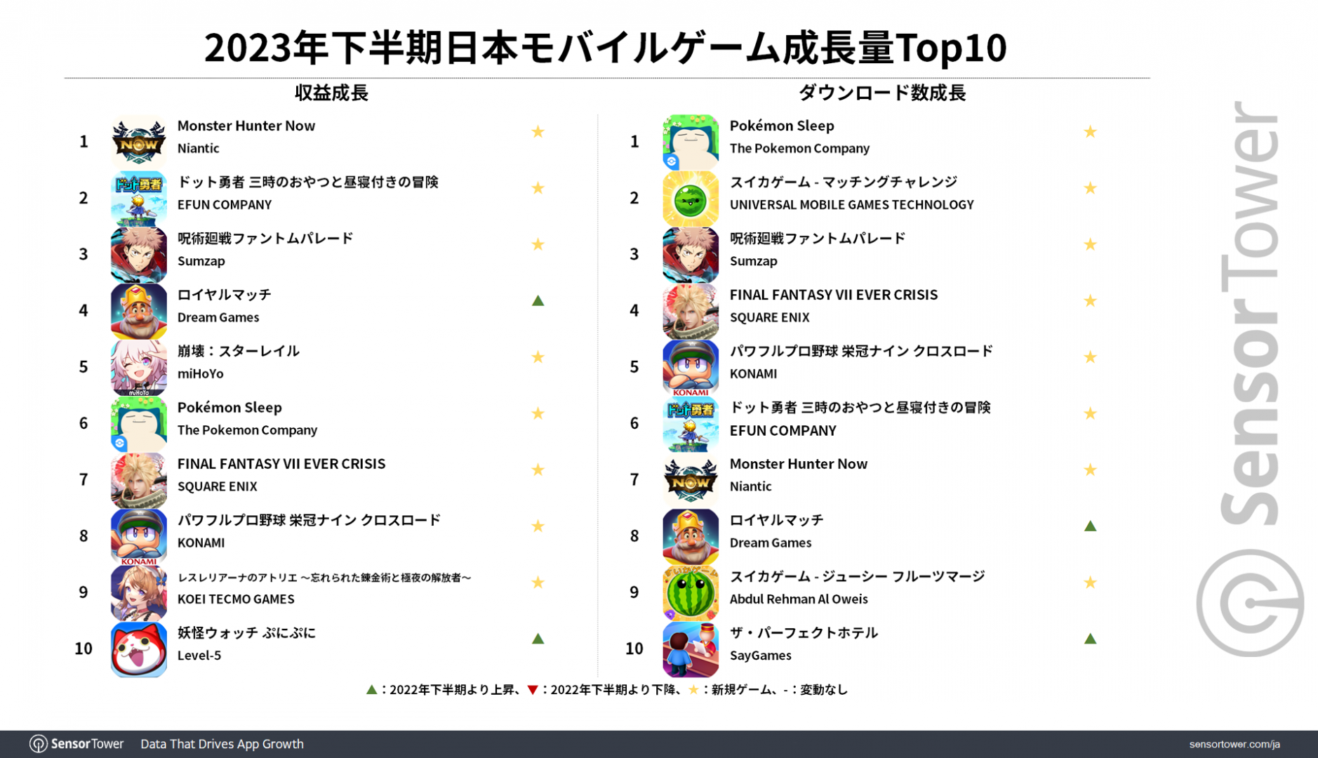Japan mobile games profit and download growth top 10 charts 2023