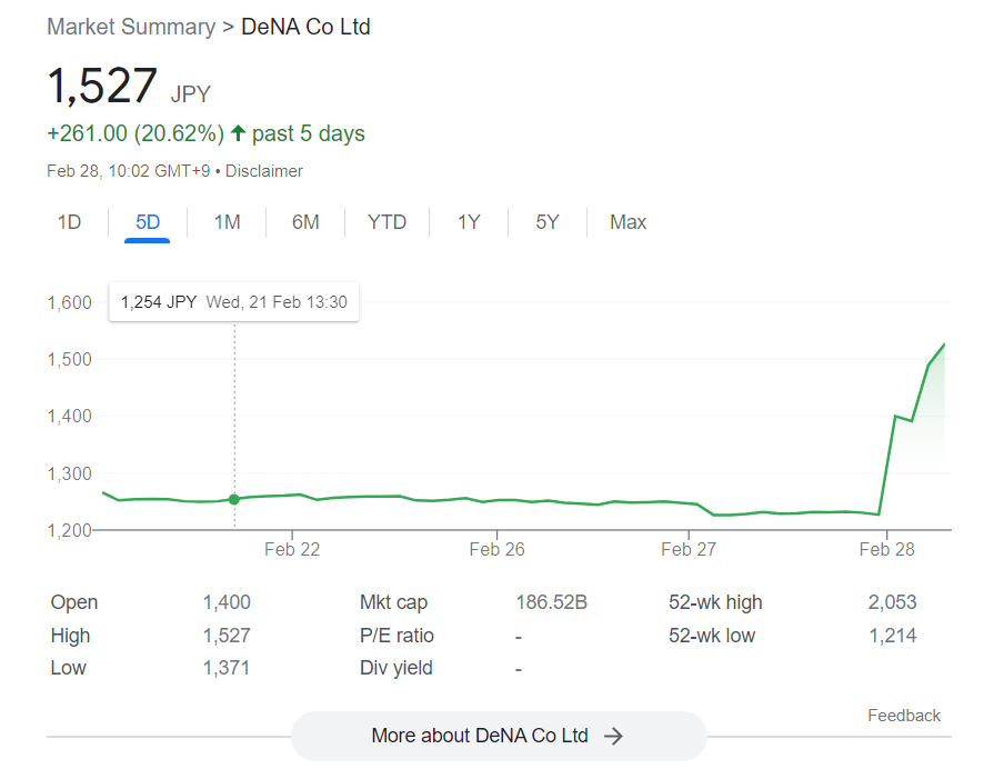 Graph of DeNa's stock value, as provided by Google