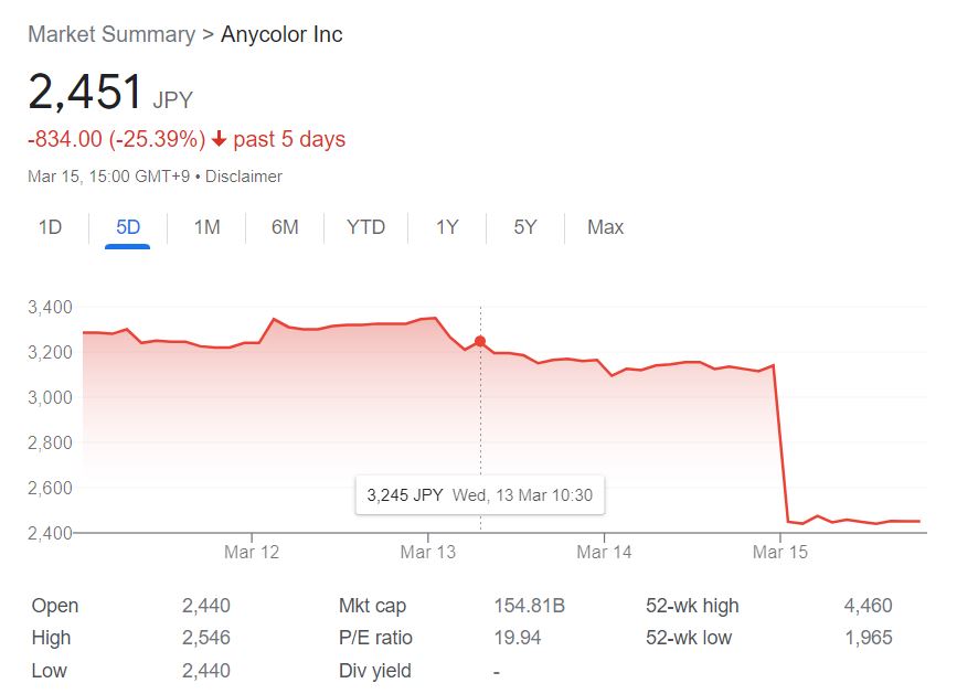 Graph of Anycolor's stock value from March 11 to March 15