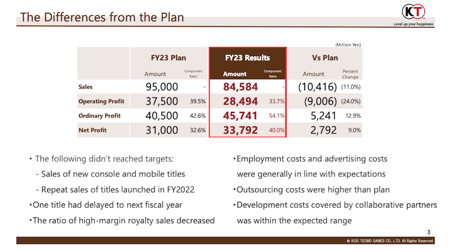 Koei Tecmo FY2023 financial results vs plan