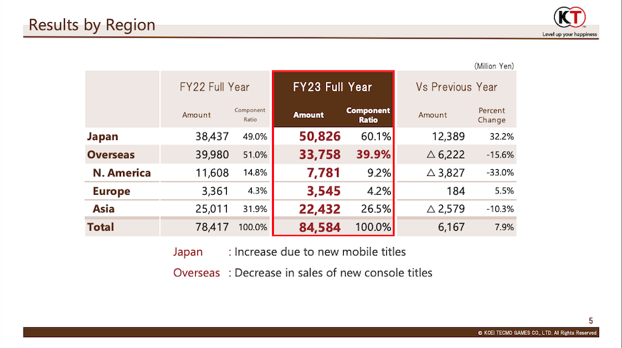 Koei Tecmo FY2023 financial results regional sales 