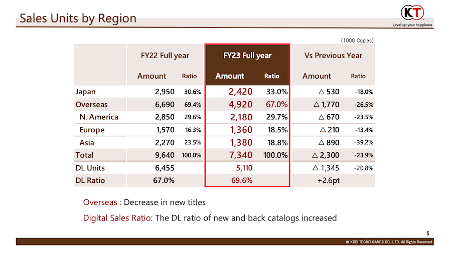 Koei Tecmo FY2023 financial results sales units by region