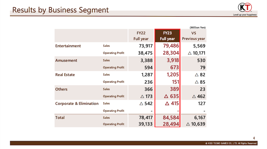 Keoi Tecmo FY2023 financial results non video game business segments