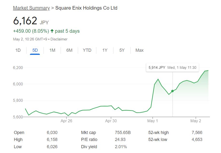 Square Enix stock price trend