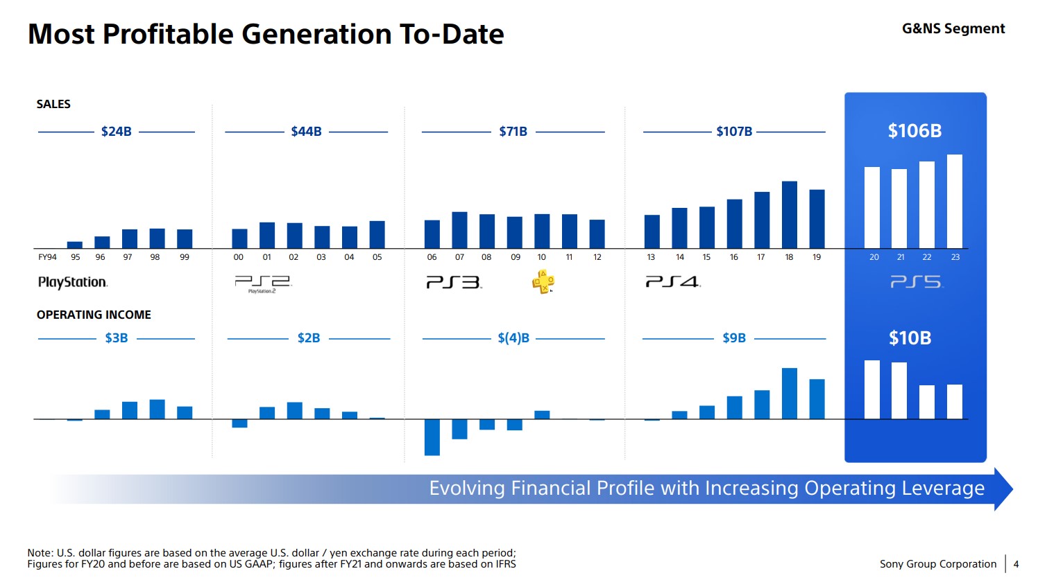 Sales and profits of Sony PlayStation console generations 