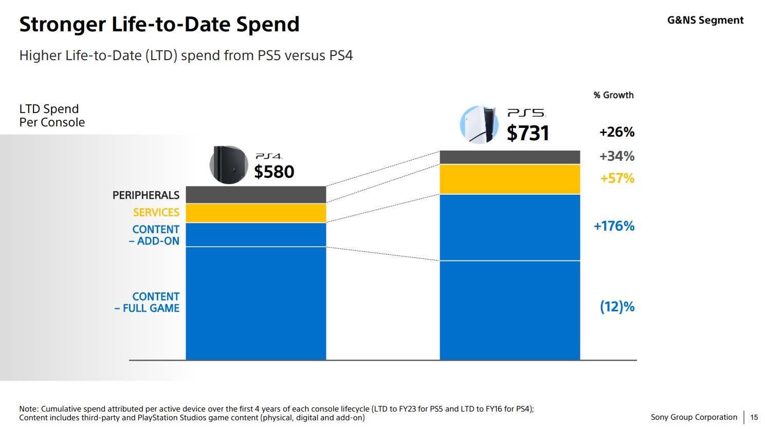 Life to Date LTD Spend for PS4 and PS5