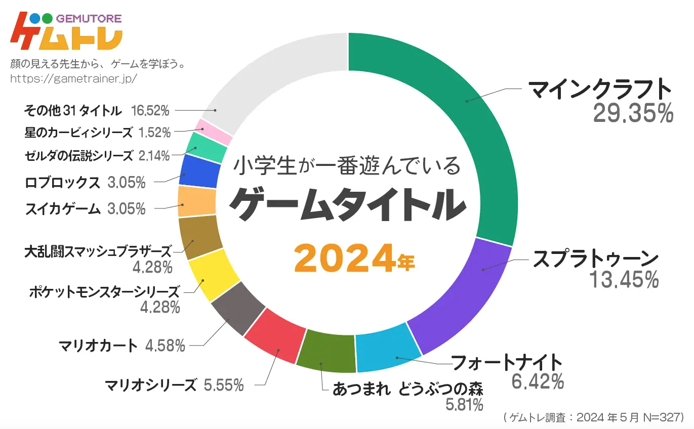 Pie ring chart showing Japanese elementary school children's top played games in 2024 