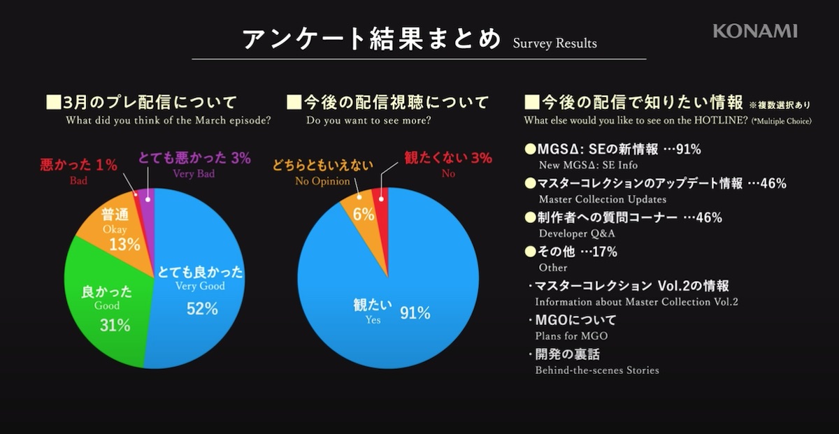 Metal Gear Production Hotline survey results