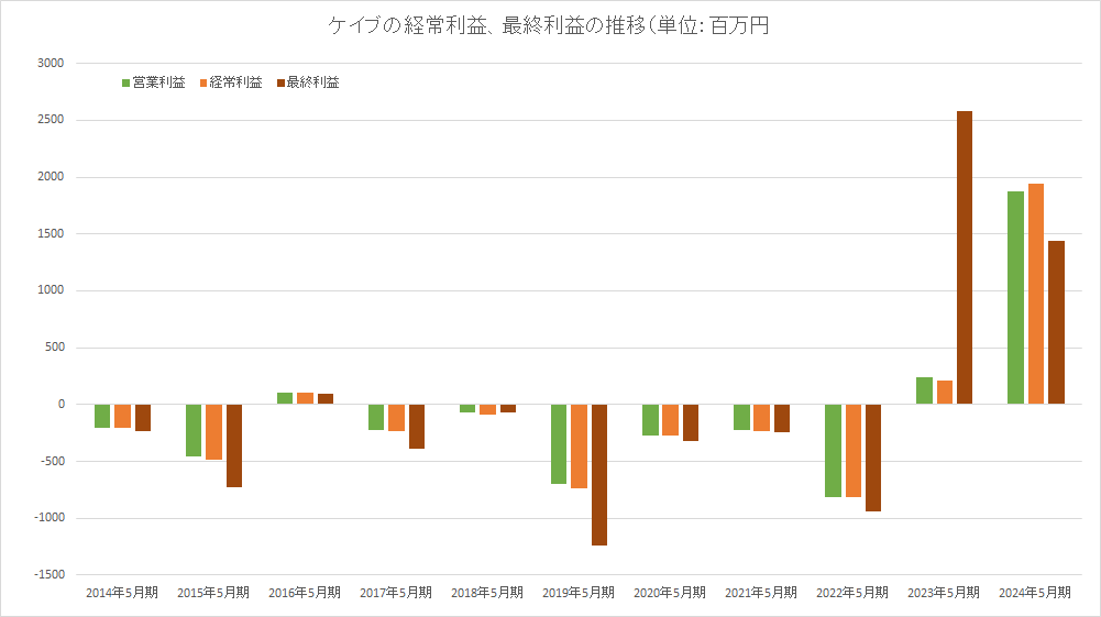 Graph showing game developer Cave profits