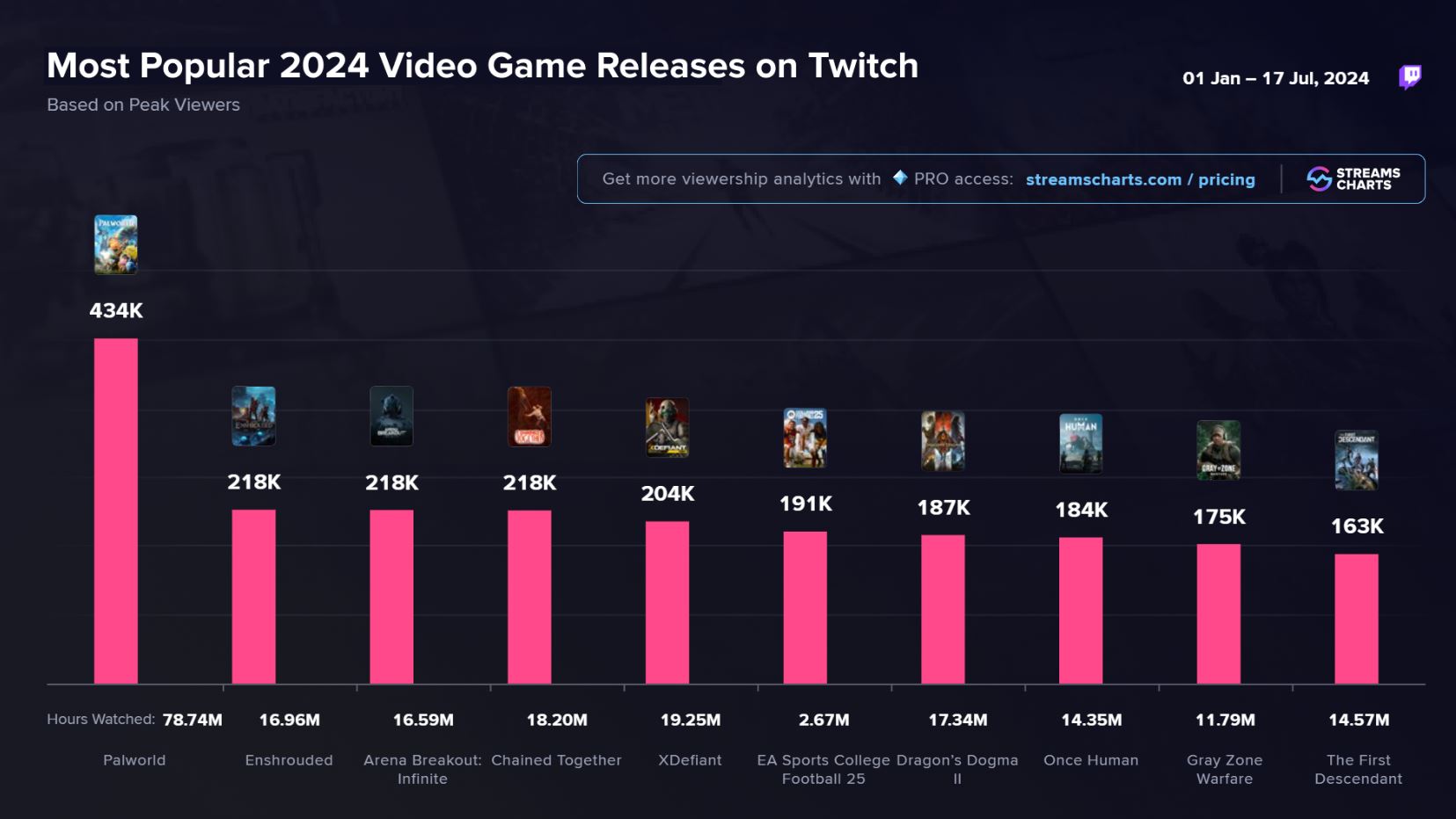 Most Popular 2024 video game releases on Twitch