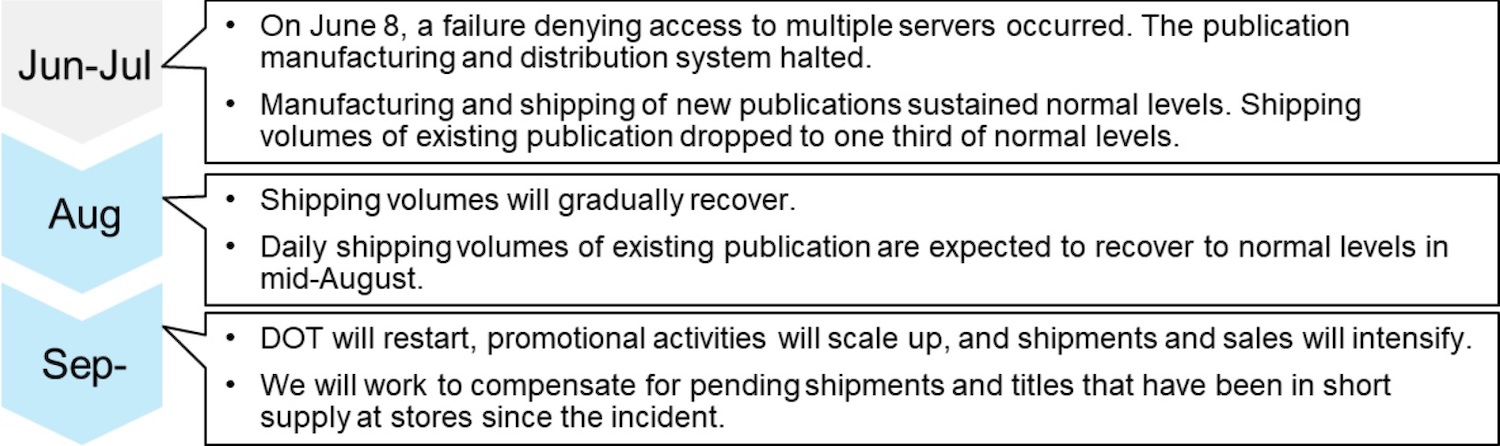 Kadokawa Group cyberattack recovery plan