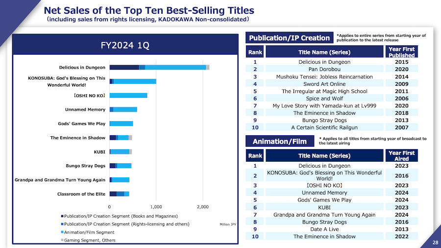 Kadokawa net sales of best selling titles Q1 of fiscal year 