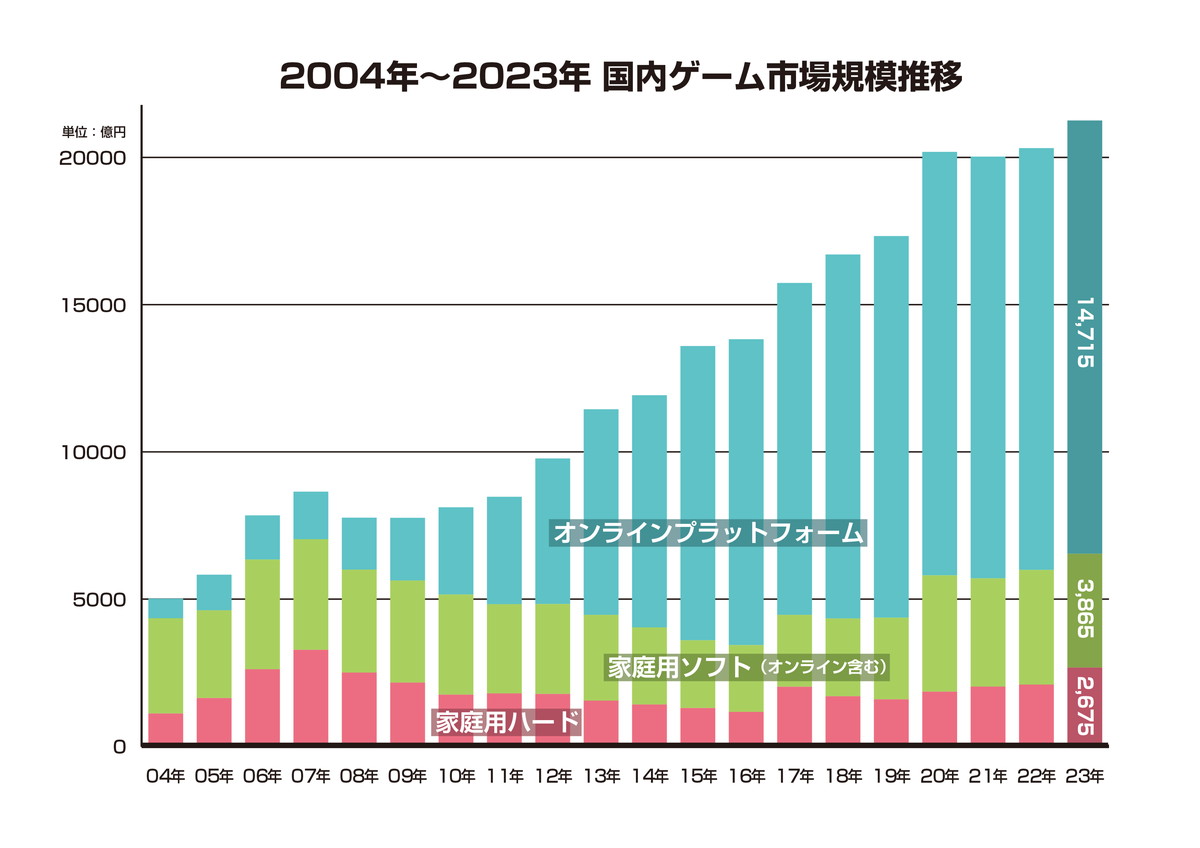 Graph showing Japan's game market growth from 2004 to 2023