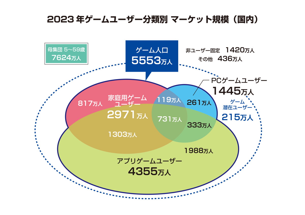 Venn diagram showing the number of gamers in Japan in 2023