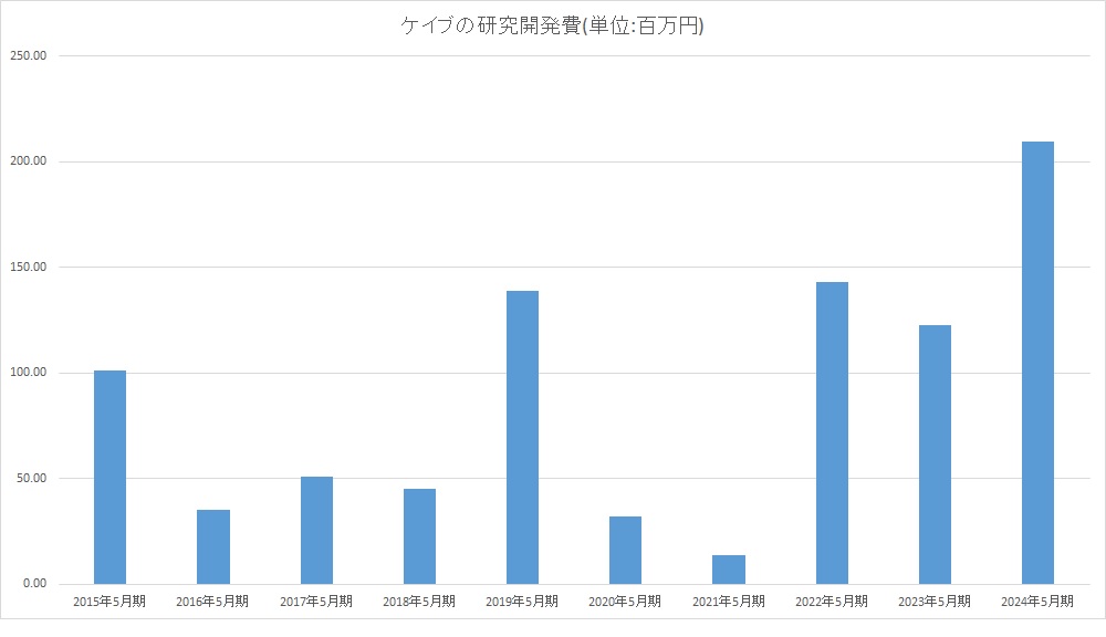 CAVE Research and Development funding bar graph