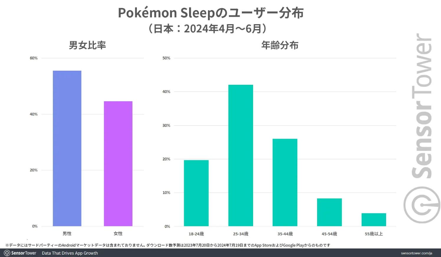 Pokemon Sleep user demographics