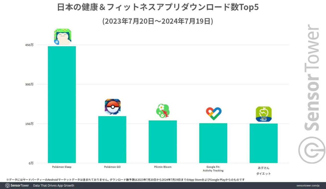 Japan’s Health and Fitness app ranking – Pokémon Sleep dominates even Pokémon GO and Pikmin Bloom by a large margin 