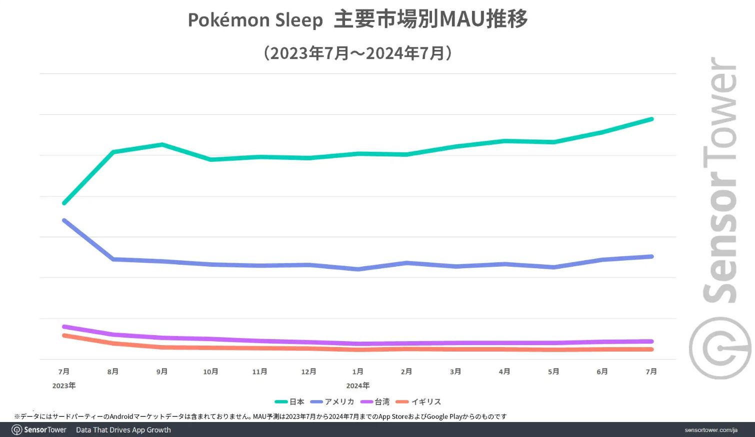 Pokémon Sleep's monthly active users in Japan (green) versus in the US (blue)