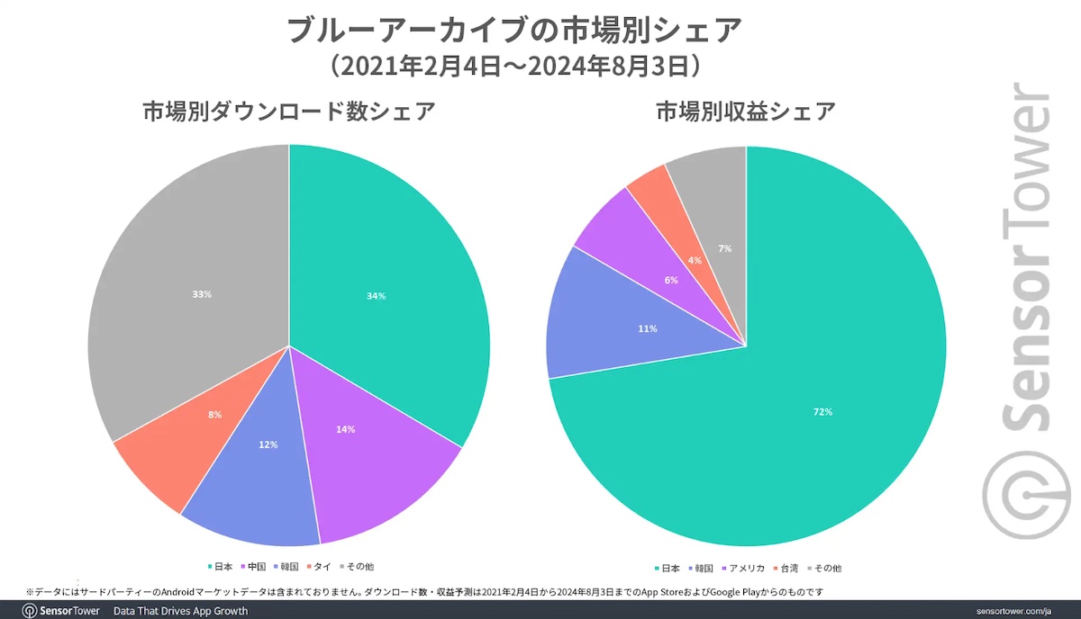 Blue Archive download and revenue share by market pie charts Sensor Tower