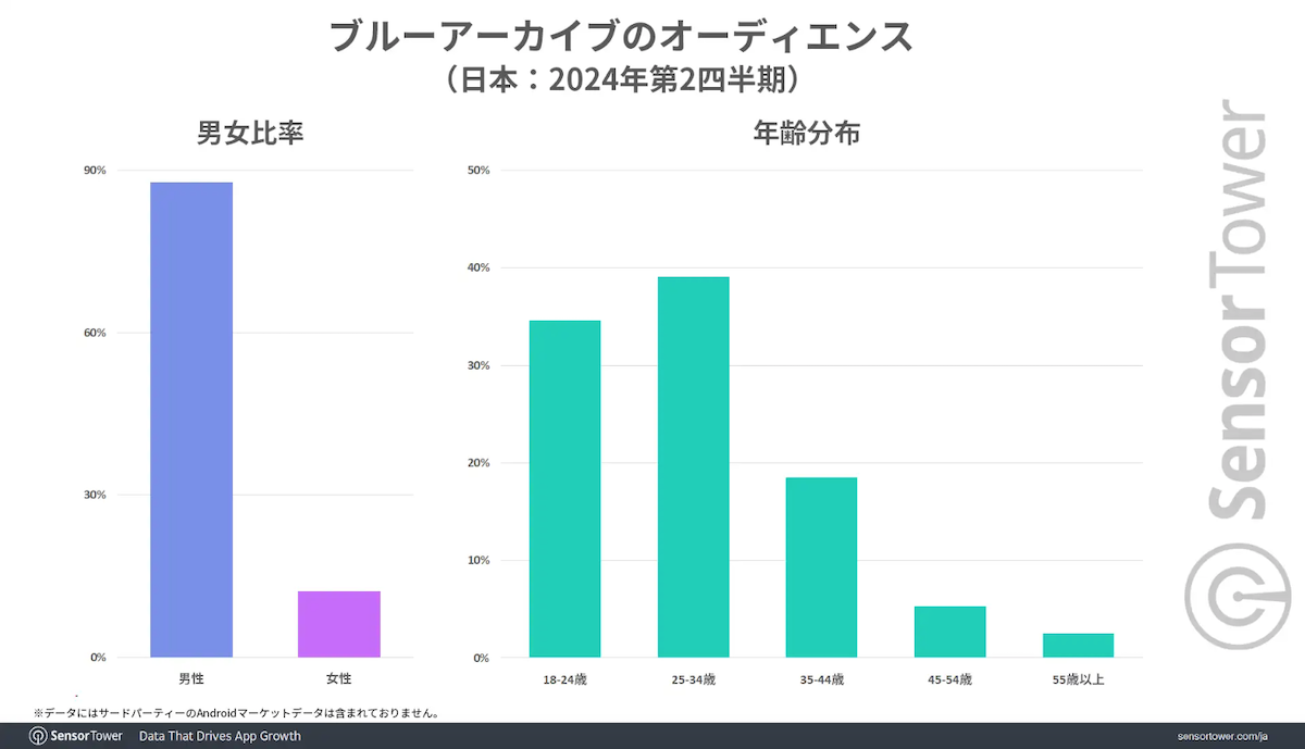 Blue Archive player demographics in Japan Sensor Tower