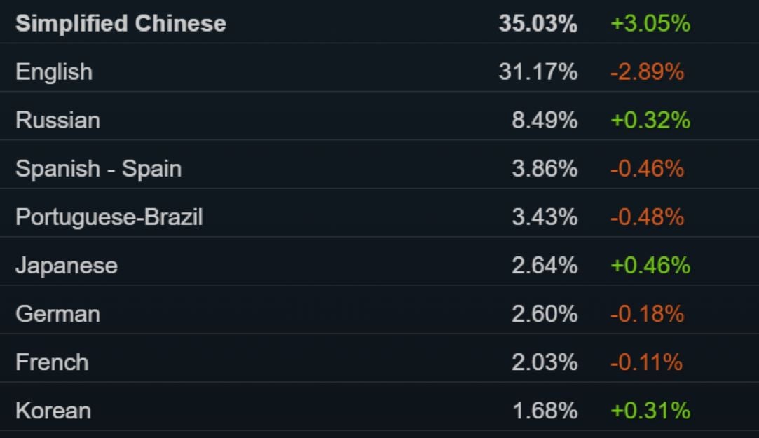 Steam user breakdown for August 2024, ranked by language