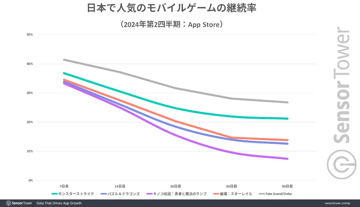 Fate/Grand Order retention rate graph