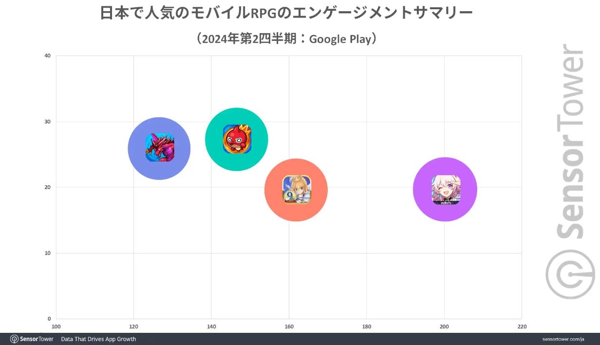 Fate/Grand Order engagement time graph