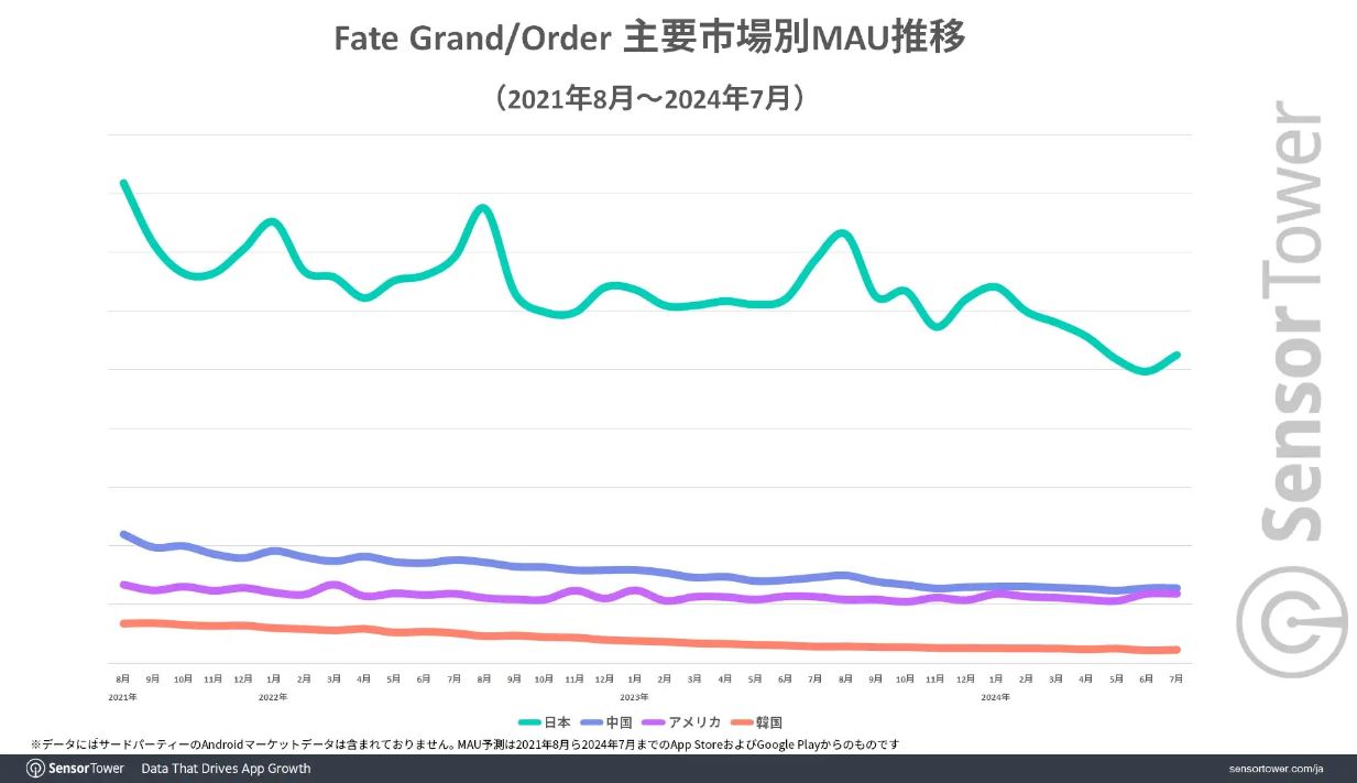 Fate/Grand Order monthly average user graph