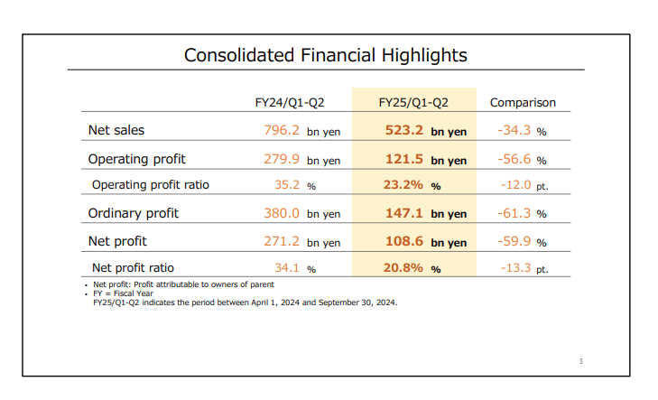 Nintendo Consolidated Financial Highlights for the first half of the fiscal year (ending March 31 2025)