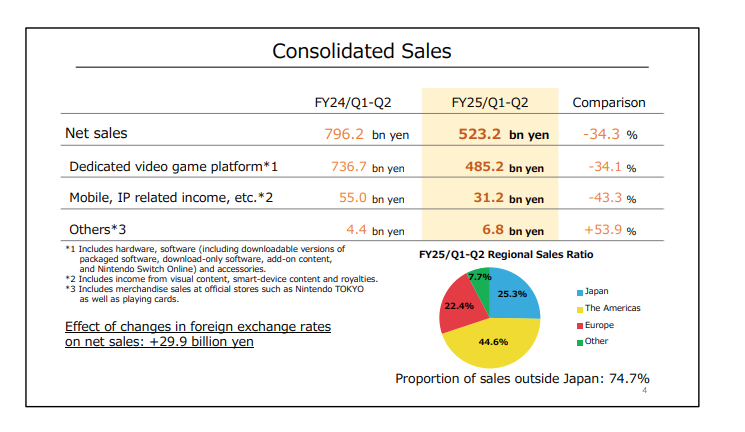 Nintendo consolidated sales for the first half of FY2025.