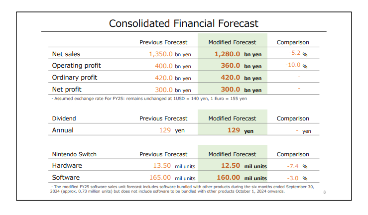 Nintendo consolidated financial forecast 2025 fiscal year