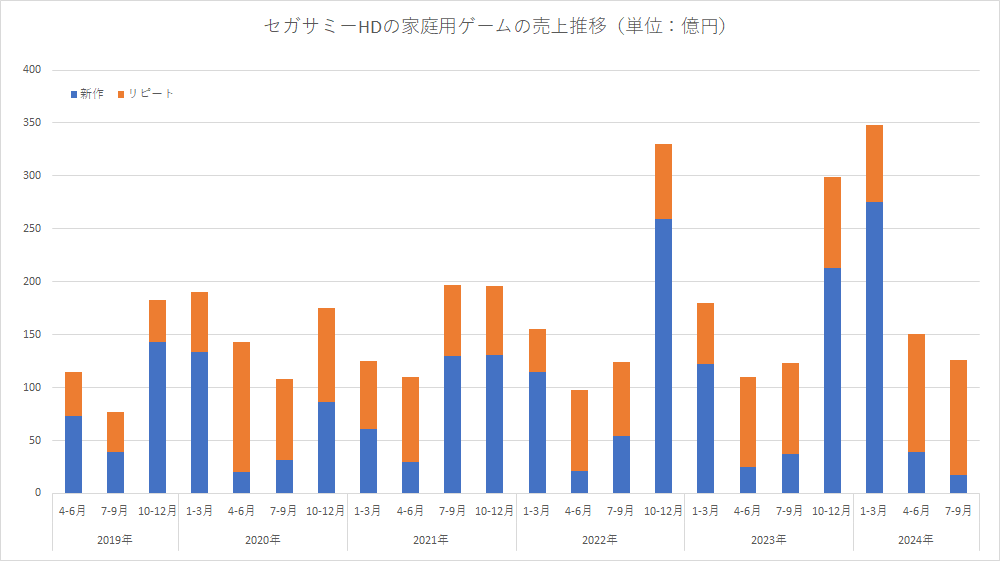 Sega Sammy Holdings’ home video game sales revenue