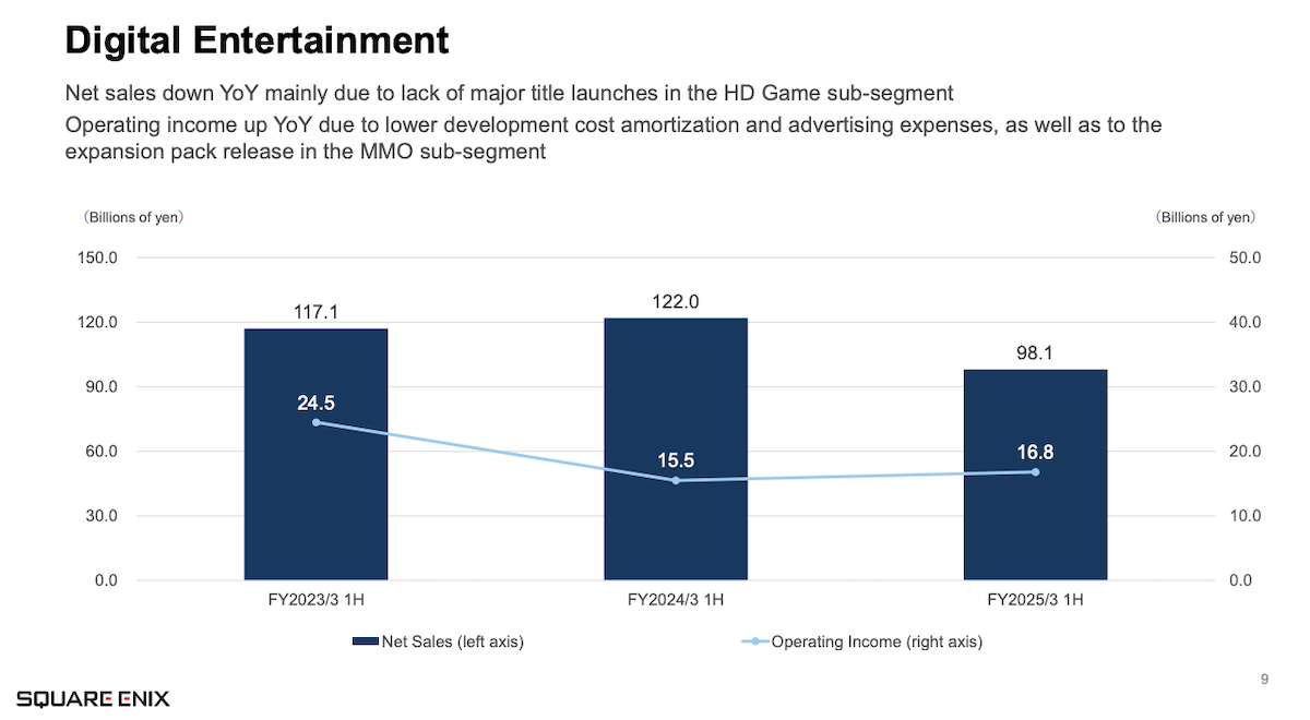 Square Enix Digital Entertainment (Video games) sector financial results for April to September 2024