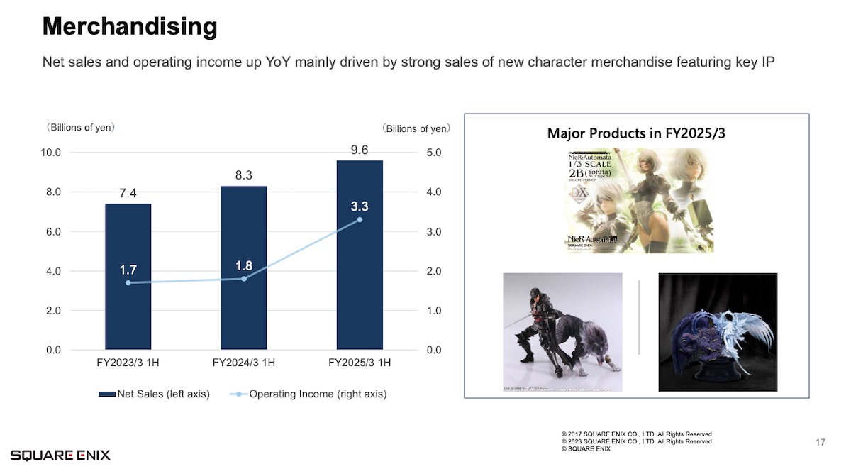 Square Enix merchandise sales figures for 2024 2025