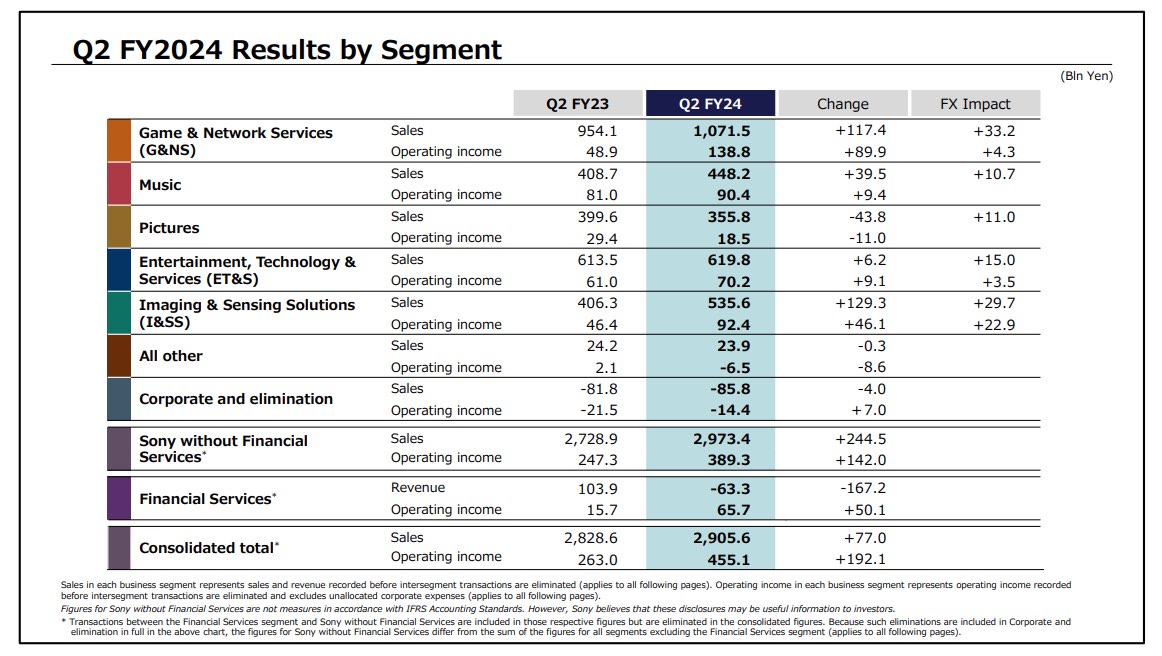 Sony profits by sector for quarter 2 of 2024