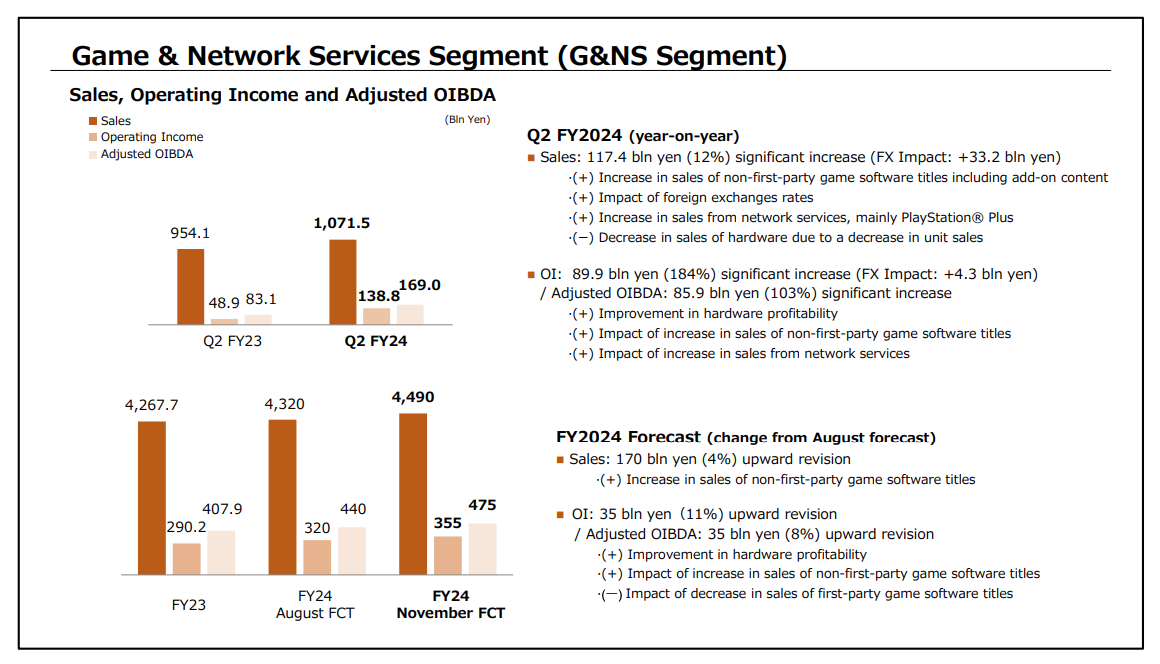 Sony Game and Network Services Sector 2024 profits and forecasted profits