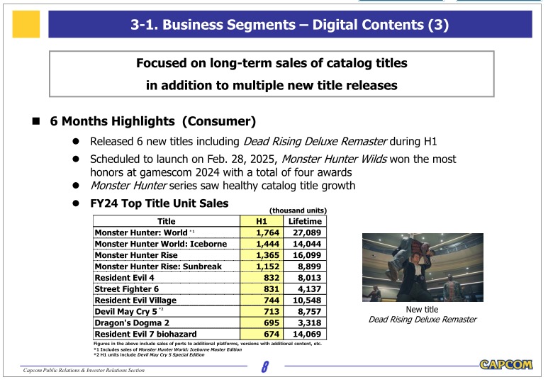 Capcom long term sales figures fiscal year 2024 quarter 2