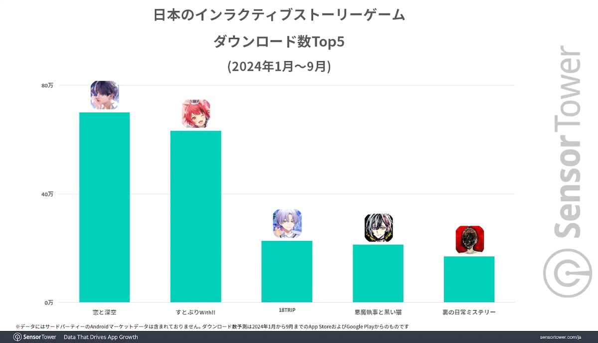 Top downloaded interactive story mobile games in Japan for January to September 2024